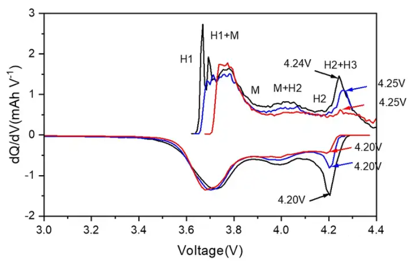 dq/dV curve lithium-ion batteries