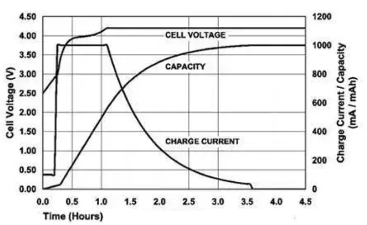 Lithium-ion Battery Charging Process