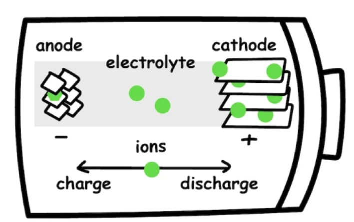 Charging Methods for Lithium-ion Batteries