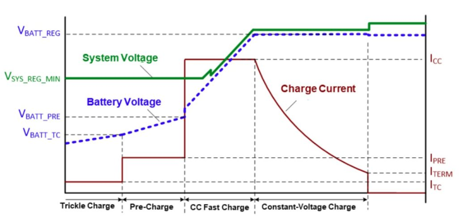 Charging Curves for Lithium-ion Batteries