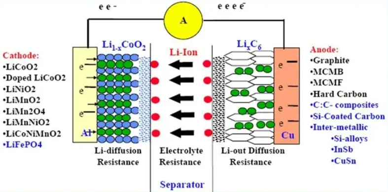 Charging Methods for Lithium-ion Batteries